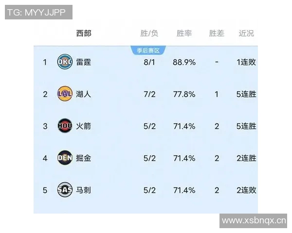 NBA赛况分析雷霆轻取快船火箭战胜鹈鹕勇士遭太阳逆袭湖人挑战爵士艰难 NBA赛况分析雷霆轻取快船火箭战胜鹈鹕勇士遭太阳逆袭湖人挑战爵士艰难