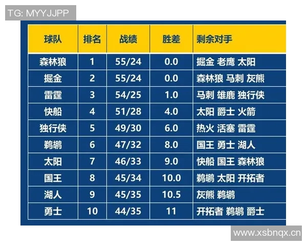 NBA赛况分析雷霆轻取快船火箭战胜鹈鹕勇士遭太阳逆袭湖人挑战爵士艰难 NBA赛况分析雷霆轻取快船火箭战胜鹈鹕勇士遭太阳逆袭湖人挑战爵士艰难